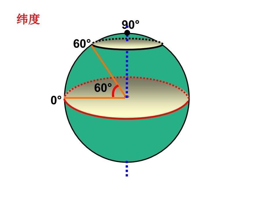 经纬线和经纬度复习讲解_第5页