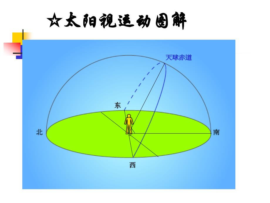 太阳日运动视线图(三)讲解_第2页