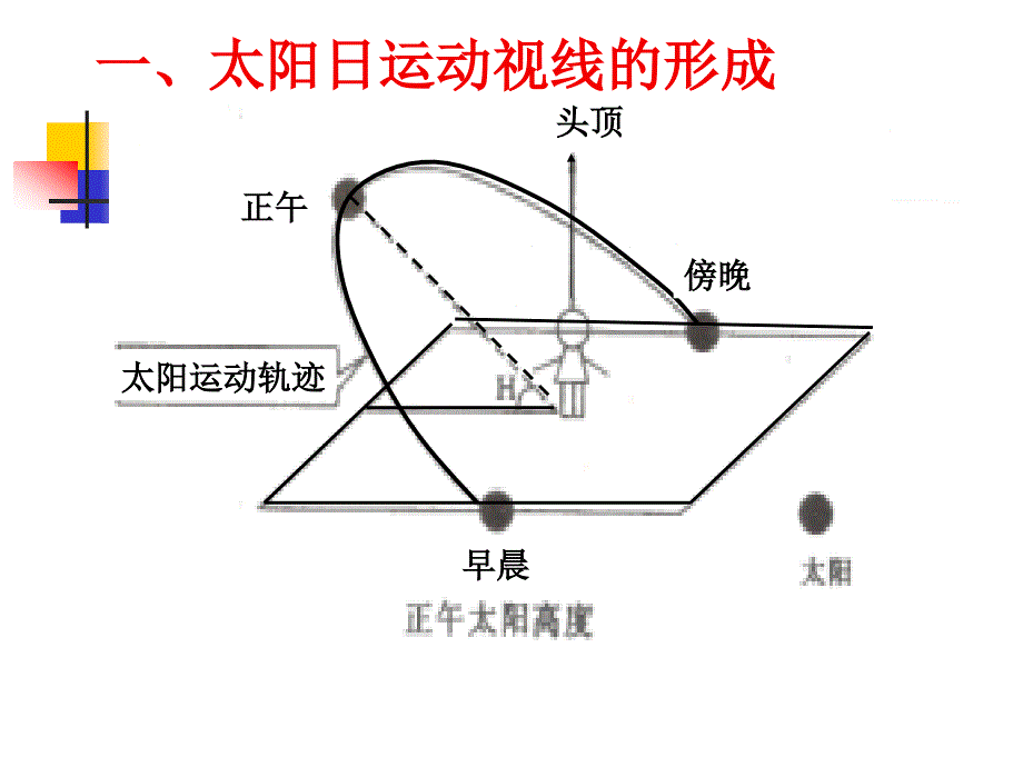 太阳日运动视线图(三)讲解_第3页