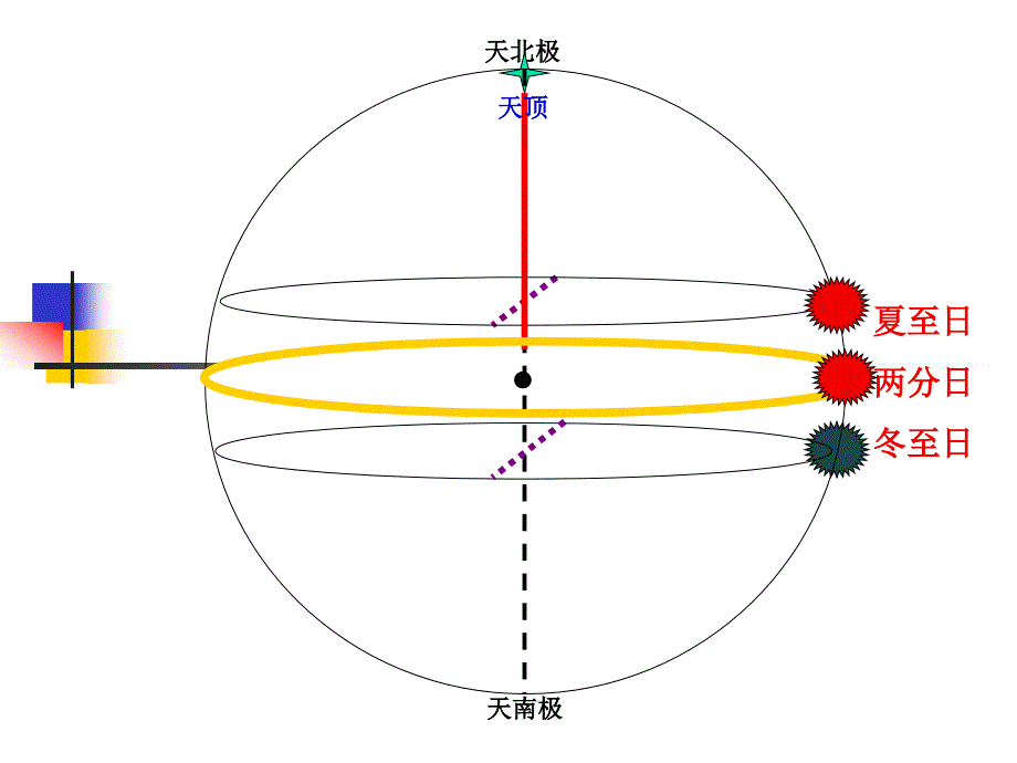 太阳日运动视线图(三)讲解_第4页