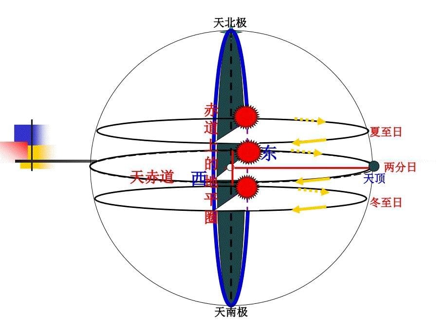 太阳日运动视线图(三)讲解_第5页