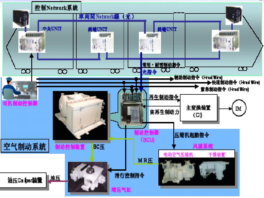 时速200公里动车组制动系统原理及检修维护介绍讲解_第3页