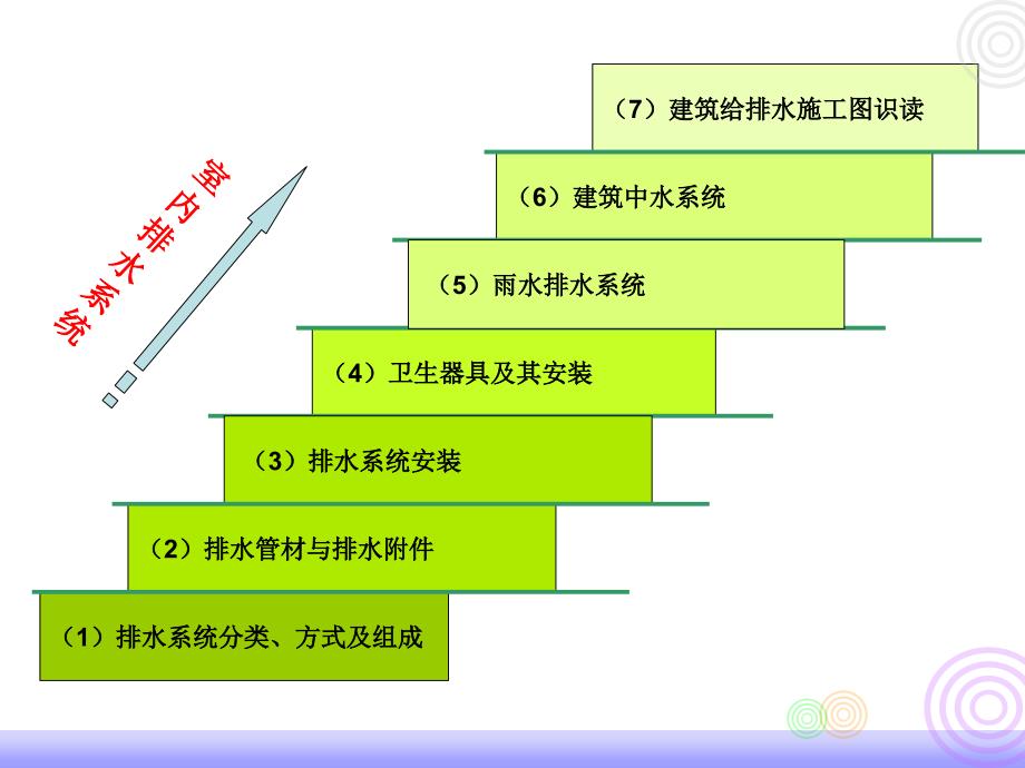 排水系统分类方式及组成讲解_第2页