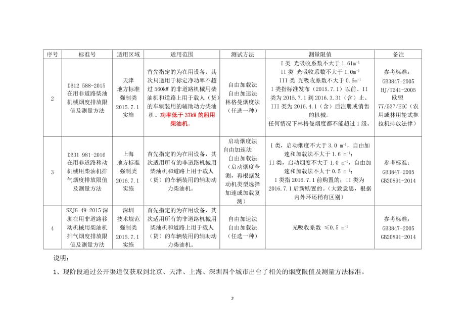 汽车(工程机械)尾气排放烟度限值标准汇总分析2016.5.11_第2页