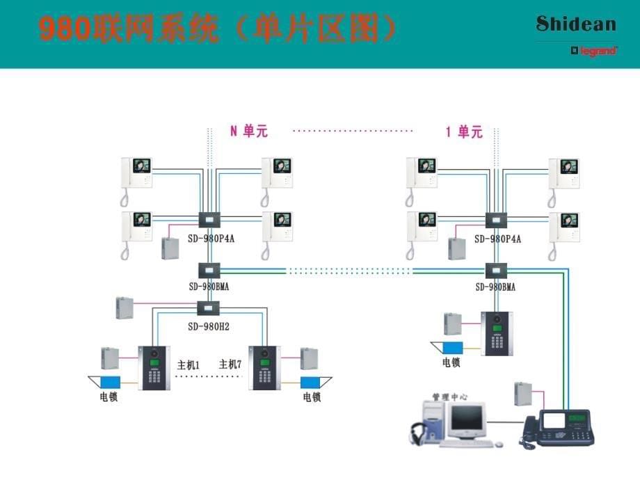 视得安980系统整体介绍讲解_第5页