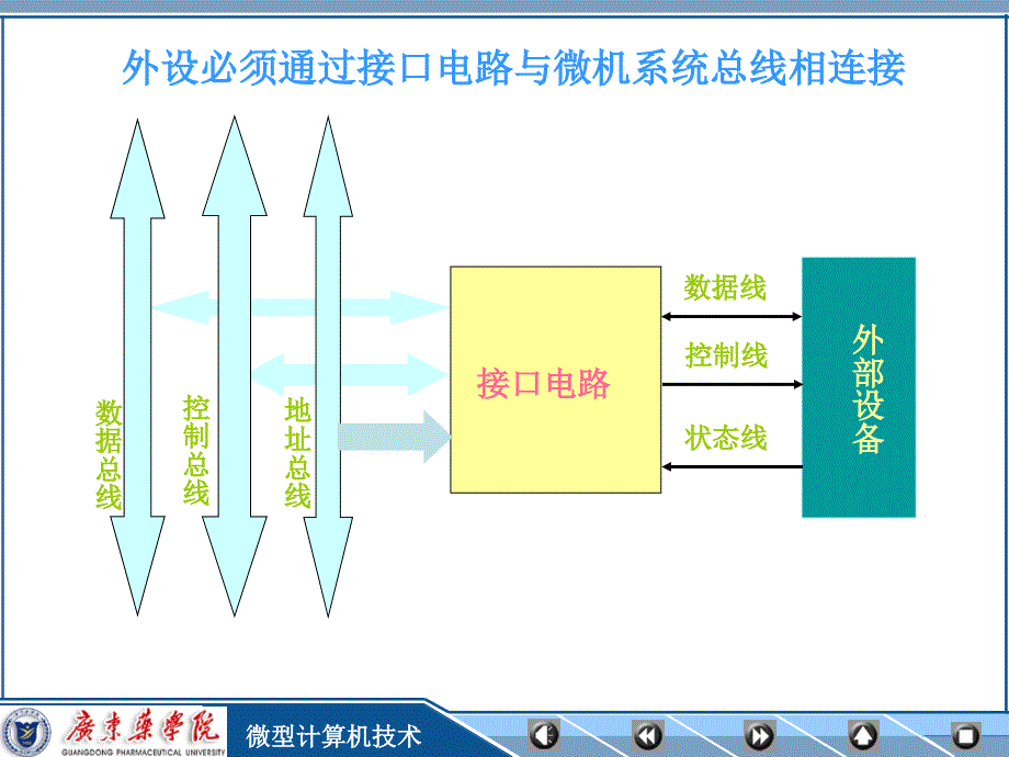 微机与外设的数据传输讲解_第3页