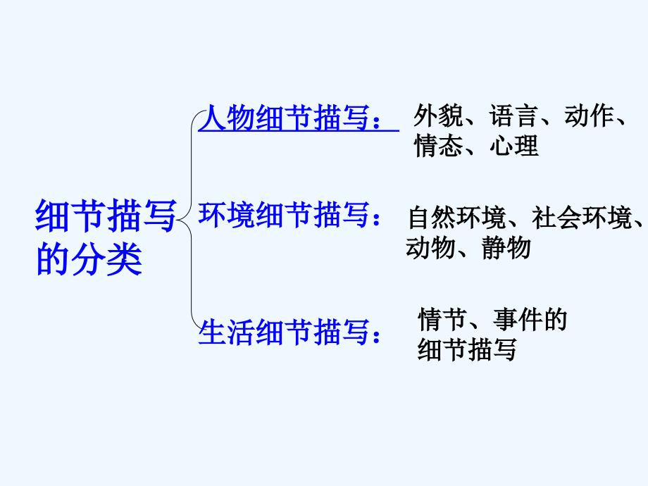 语文人教版部编七年级下册作文系列课件-细节描写_第4页