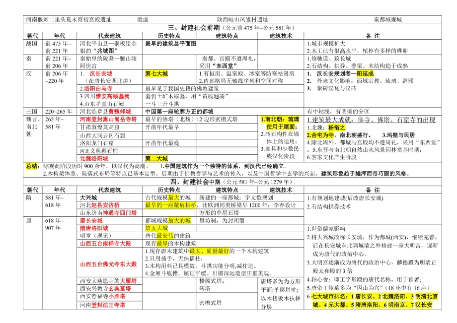 我国建筑史图表整理_第2页