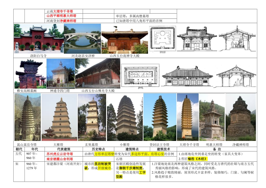 我国建筑史图表整理_第3页