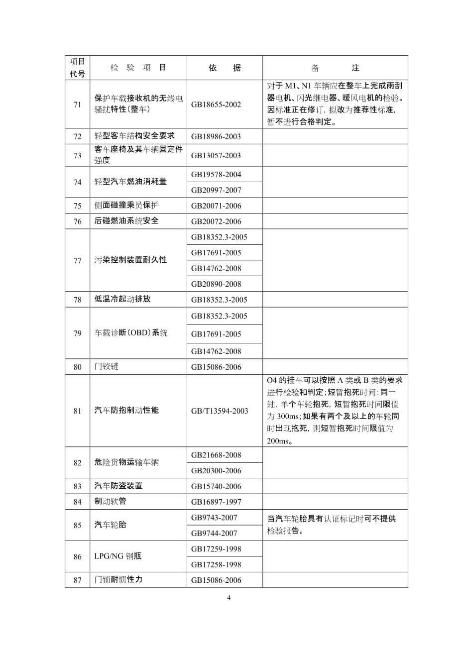 汽车产品强制性标准检验项目及依据标准_第4页