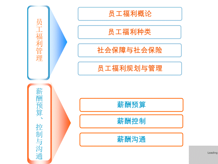 福利管理薪酬预算、控制与沟通_第2页