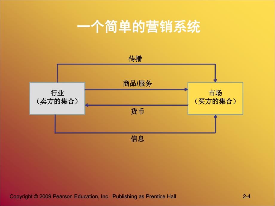 MBA教学课件_营销管理_科特勒_中国13版_第2章_审视营销管理的基础结构_第4页