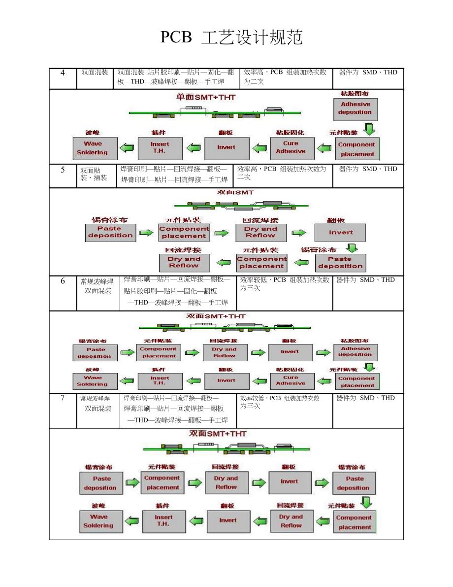 pcba-工艺设计规范_第2页