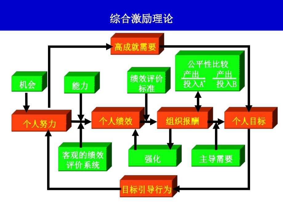 奖金激励与管理(理论操作表格)_第5页