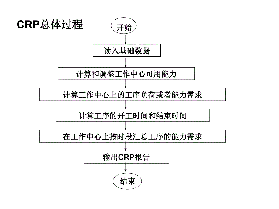 企业资源计划计算题crp_第2页