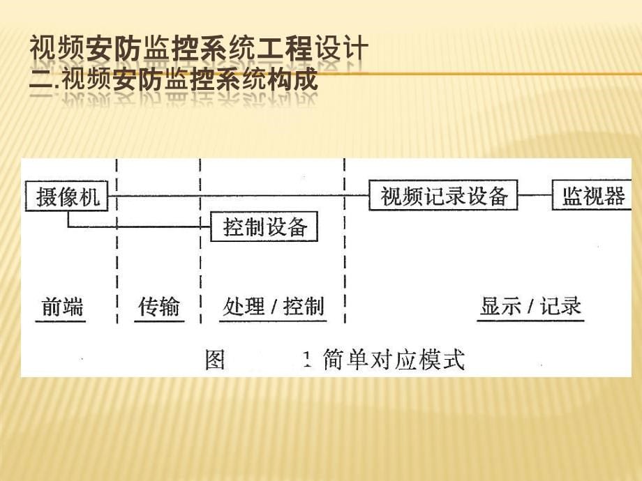 视频监控设计施工规范讲解_第5页