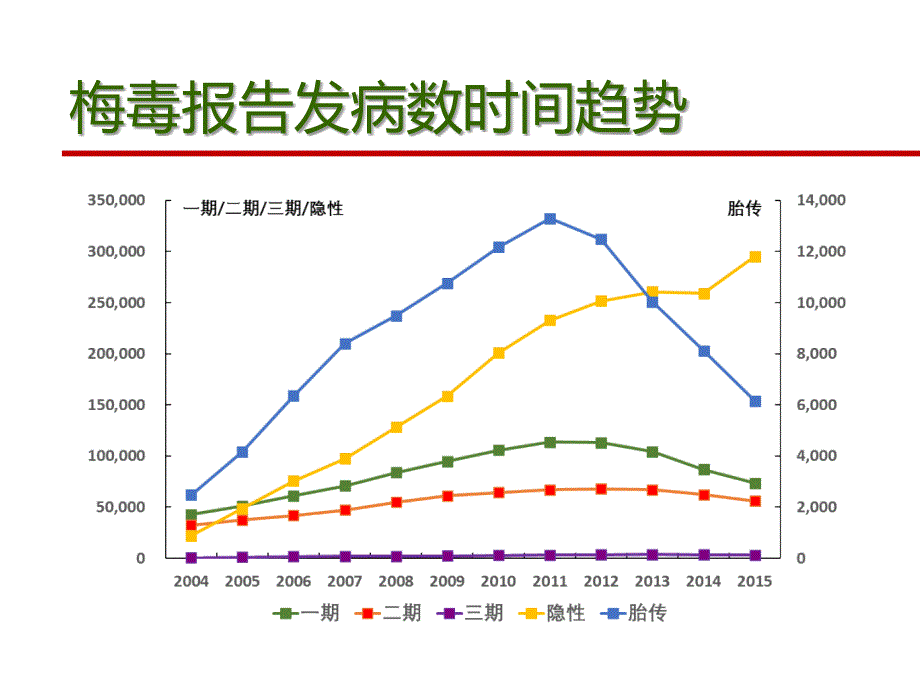 我国性病流行状况与防治策略分析_第3页