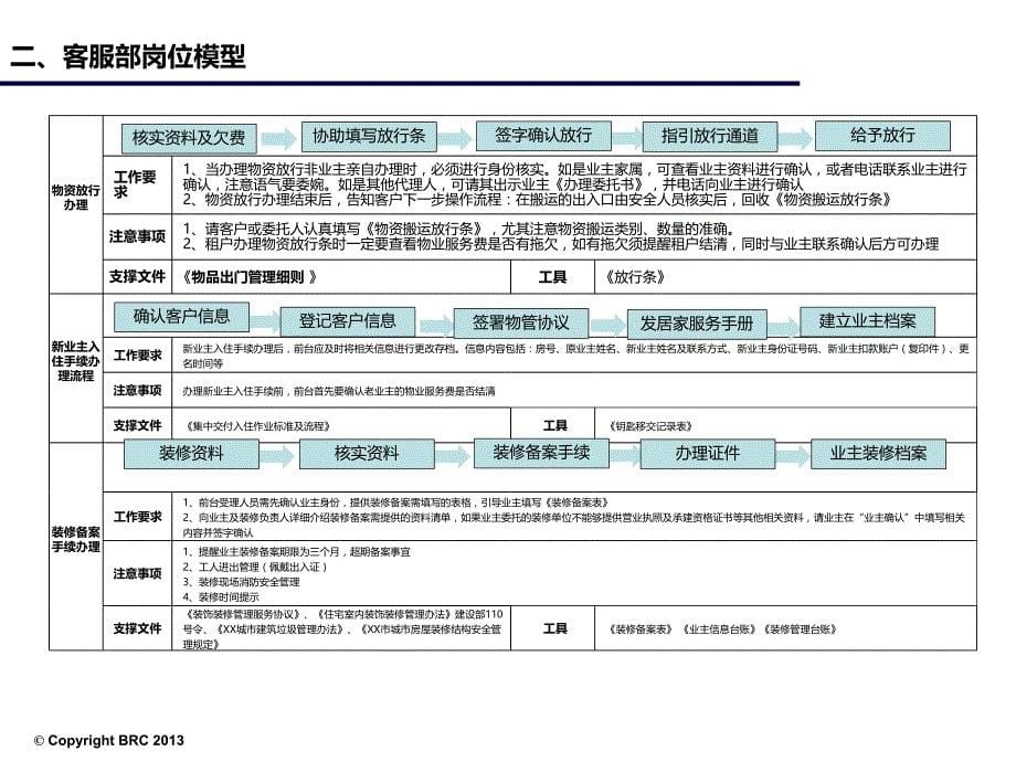 物业新员工入职客服岗位应知应会_第5页