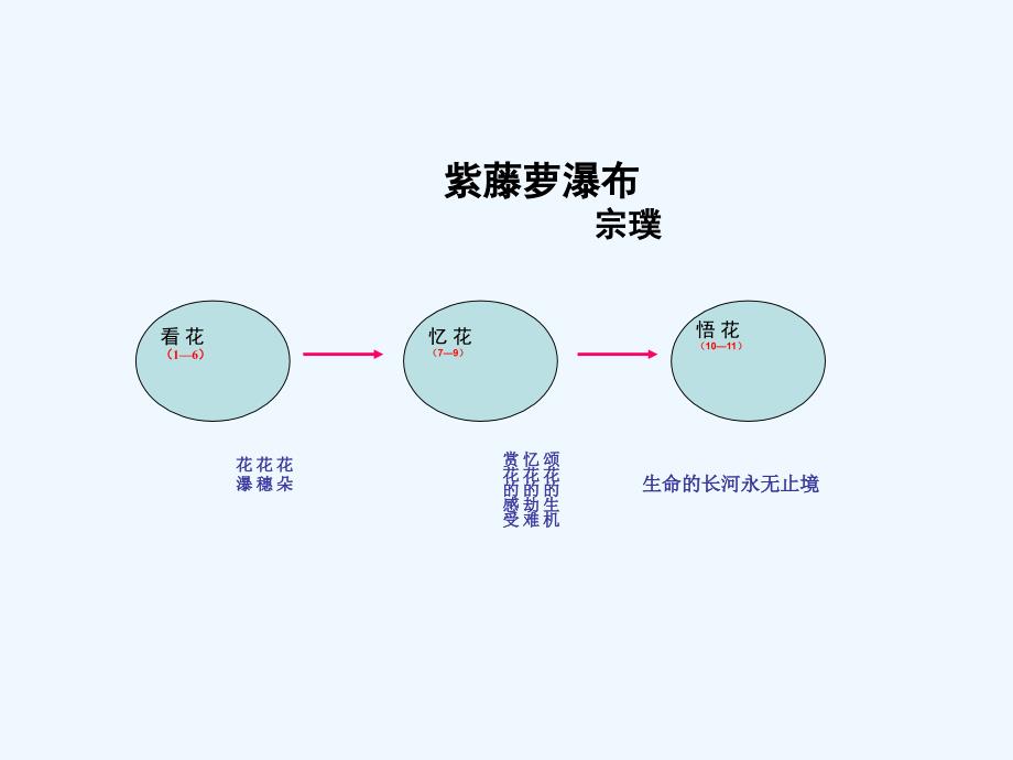 语文人教版部编初一下册紫藤萝瀑布 第二课时 课件_第1页