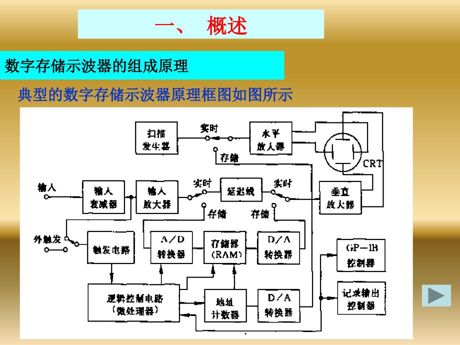 数字存储示波器原理讲解_第2页