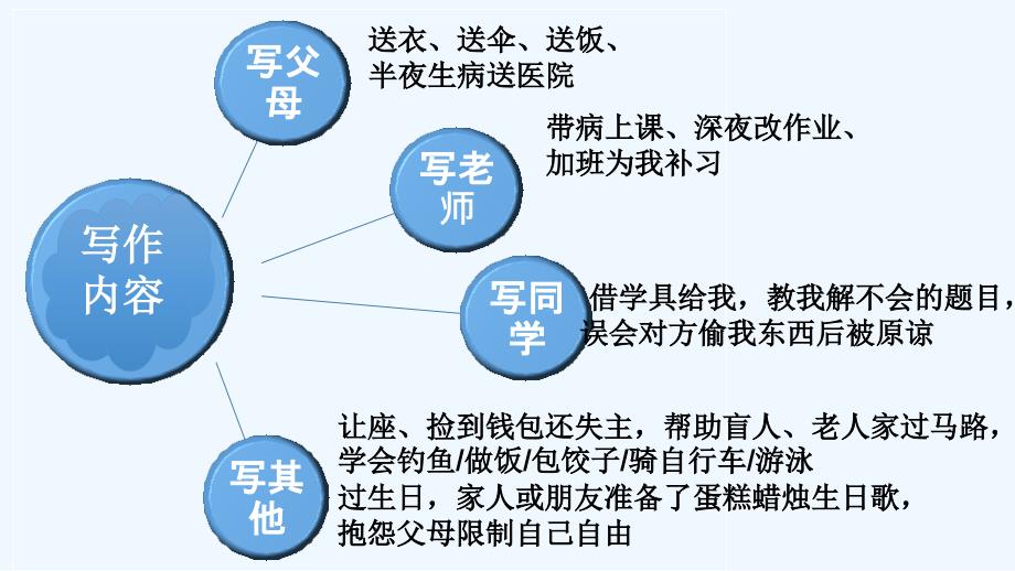 语文人教版部编初一下册写作：如何选材_第2页