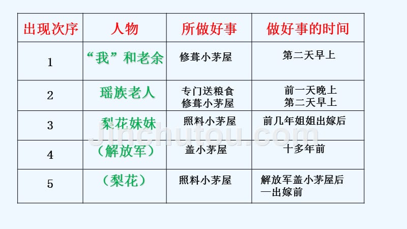 语文人教版部编初一下册抚顺市18中学 邵丹 《驿路梨花》第二课时PPT_第3页