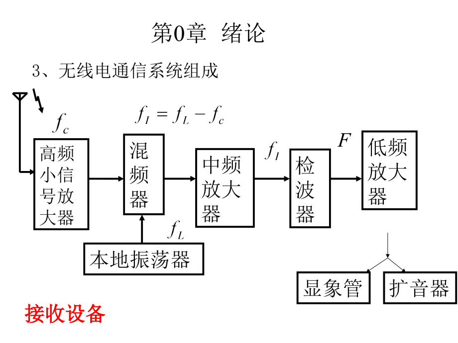 通信电路复习知识点讲解_第4页