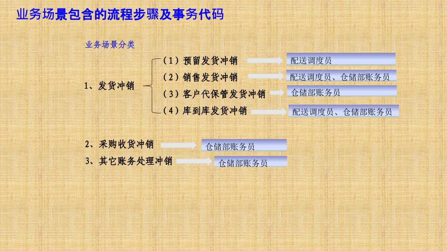 财务软件冲销业务_第2页