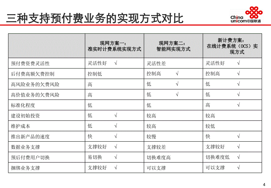 中国联通在线计费(OCS)业务规范汇报材料_第4页