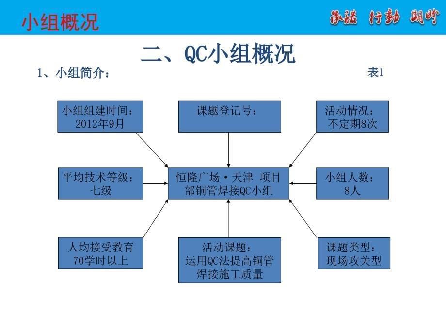 天津恒隆QC：运用QC法提高铜管焊接的施工质量讲解_第5页