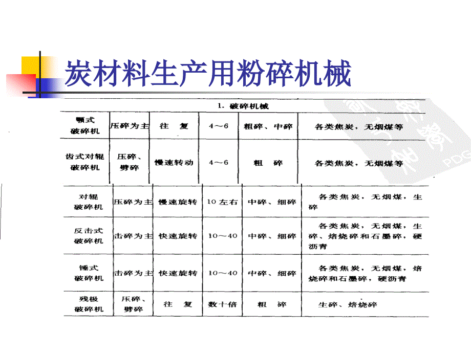 炭质原料的破碎磨粉和筛分讲解_第3页