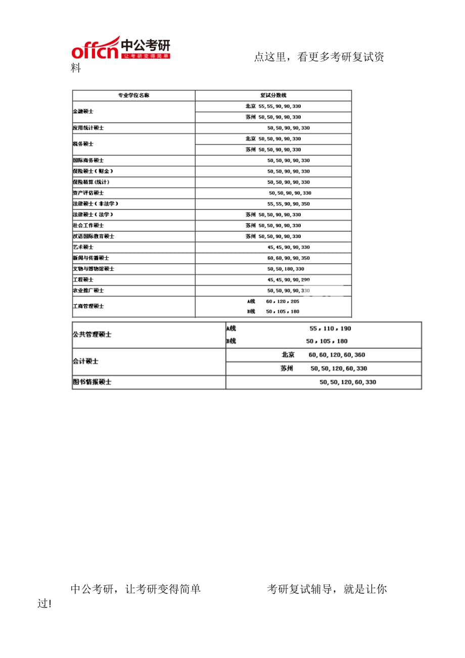 中国人民大学20112015考研复试分数线_第2页