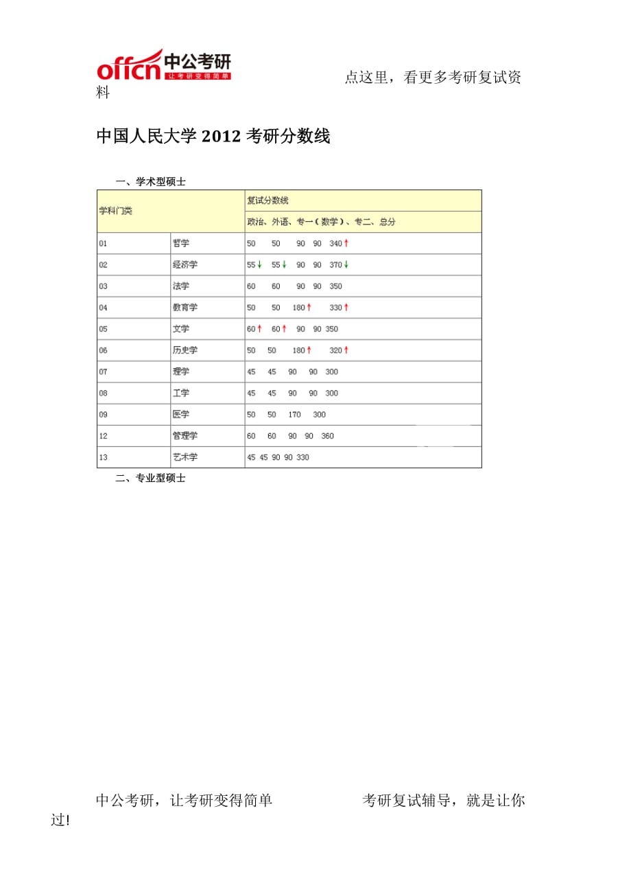 中国人民大学20112015考研复试分数线_第3页