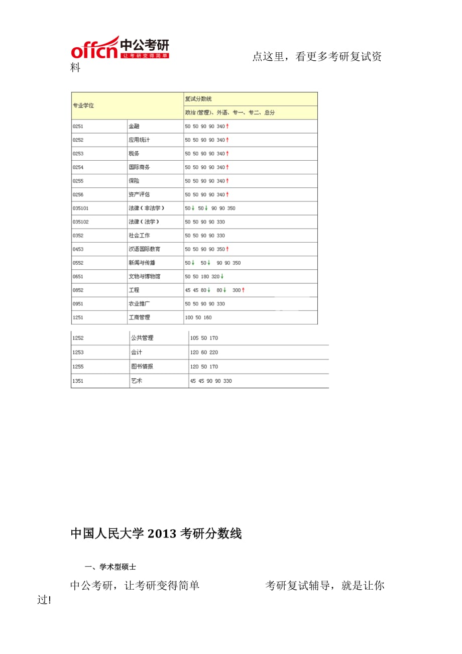 中国人民大学20112015考研复试分数线_第4页