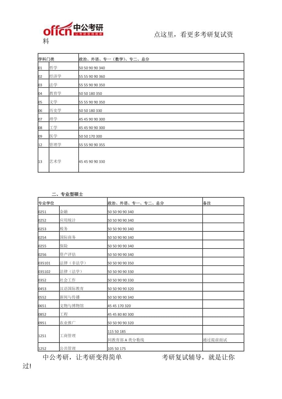 中国人民大学20112015考研复试分数线_第5页