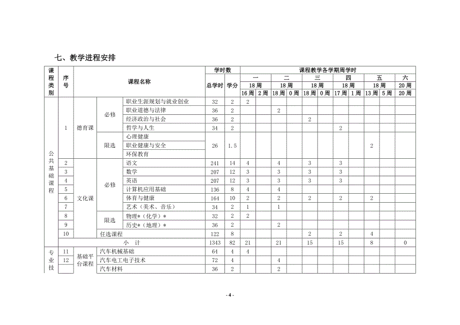 中等职业教育汽车运用跟维修专业指导性人才培养方案_第4页