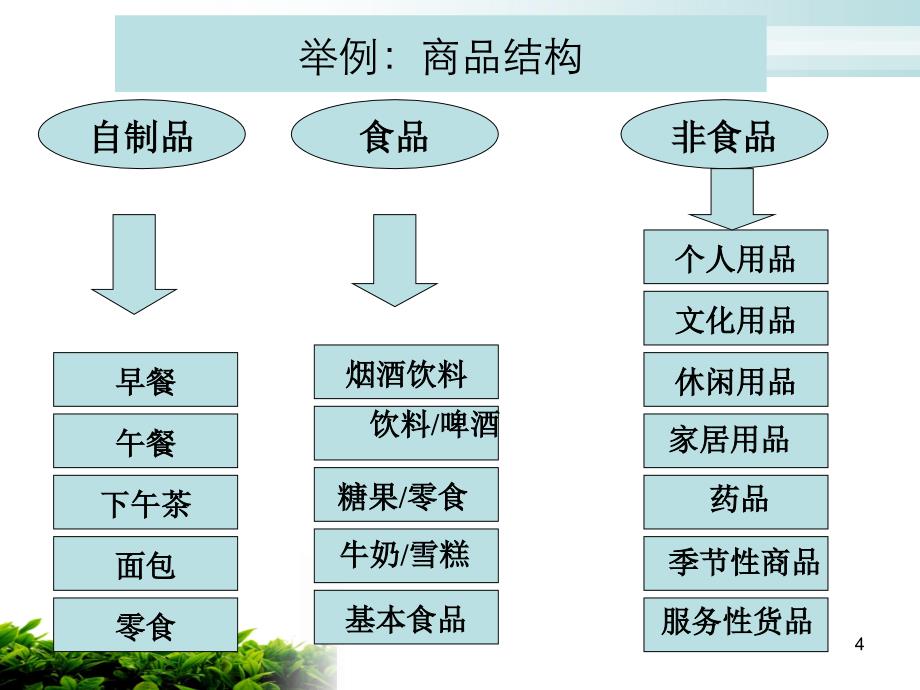 商品结构与品种讲解_第4页