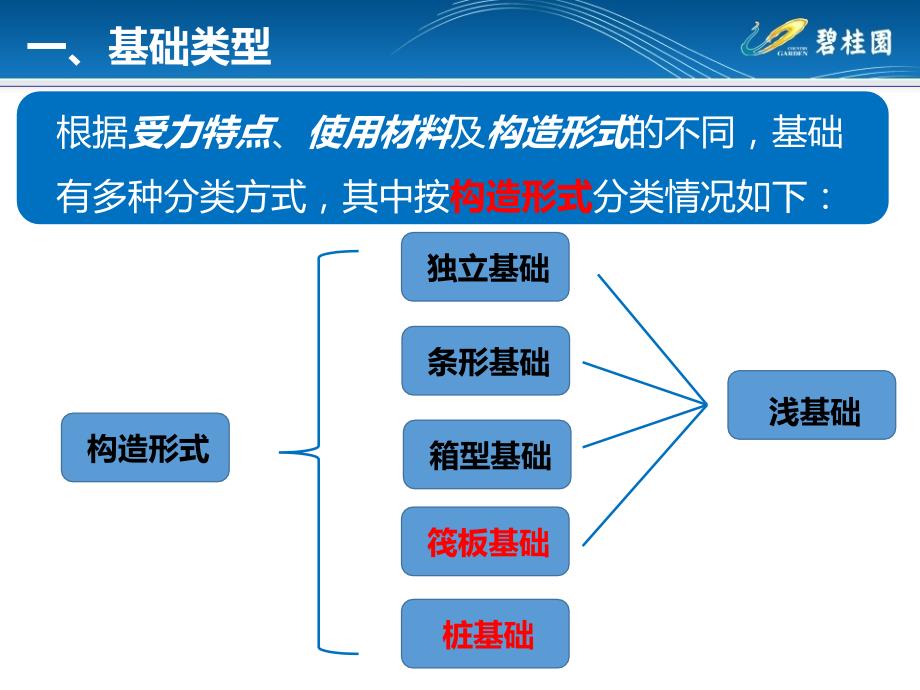 建筑施工现场常见基础形式的介绍_第4页