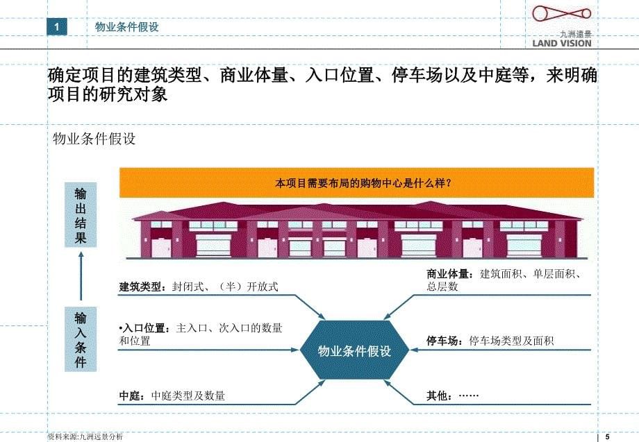 购物中心布局与动线、建筑设计对接研究_第5页