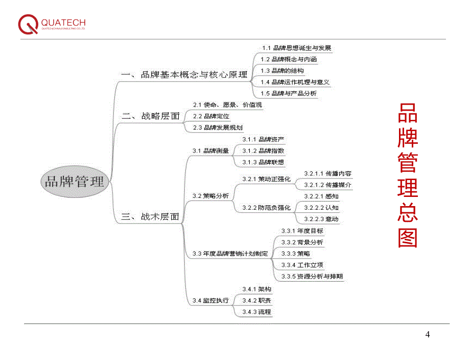 王磊品牌量化管理_第4页