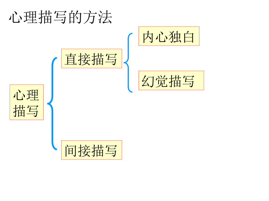 让心灵说话——细腻的心理活动描写指导解读_第2页