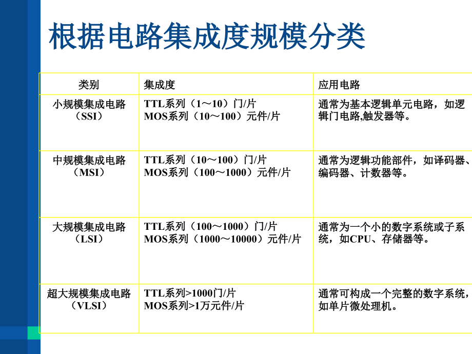 数字逻辑第3 章组合逻辑电路讲解_第3页