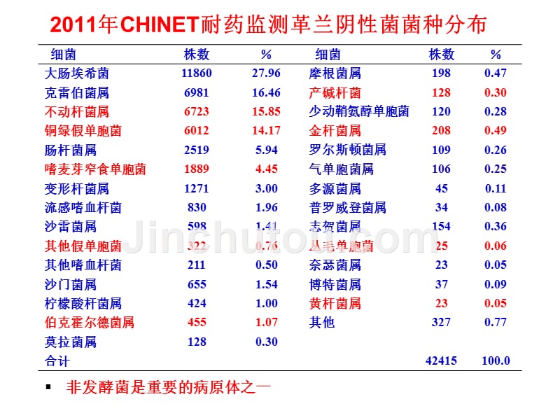 非发酵菌感染抗菌药物合理选择教材_第4页