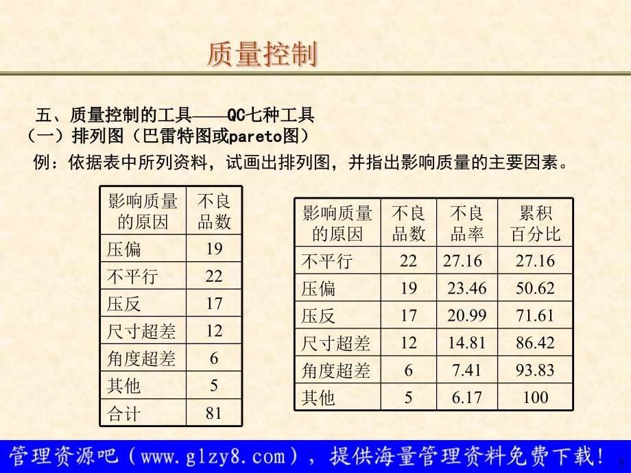 生产品质管理——spc原理及应用培训_第5页