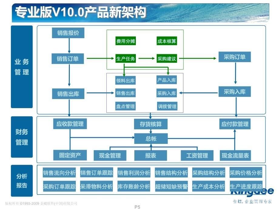 金蝶KIS专业版V10.0产品培训_整体介绍讲解_第5页