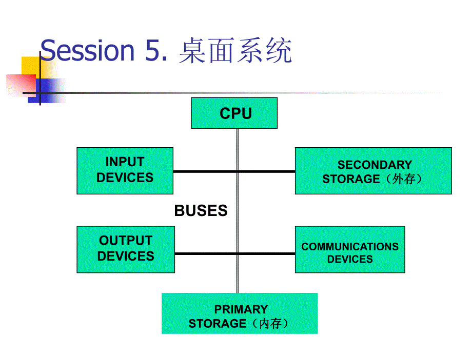 Session_5_桌面系统(单机)(第5章)PC_Hardware_第3页