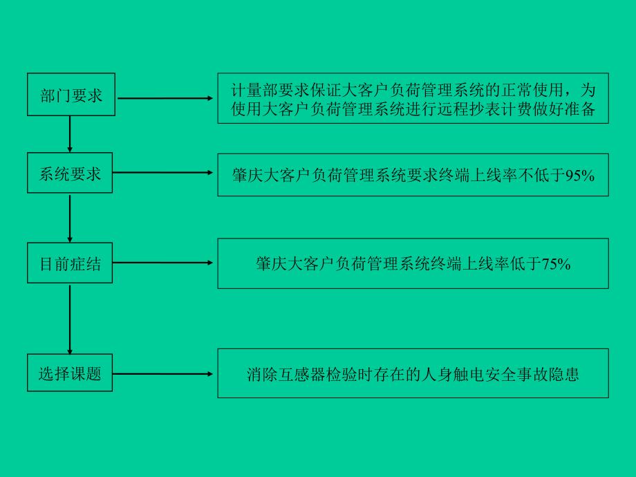 提高成武客户服务中心终端的上线率讲解_第4页