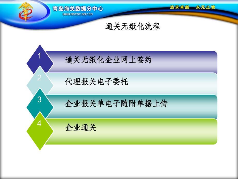 通关无纸化流程-电子报关流程解读_第4页