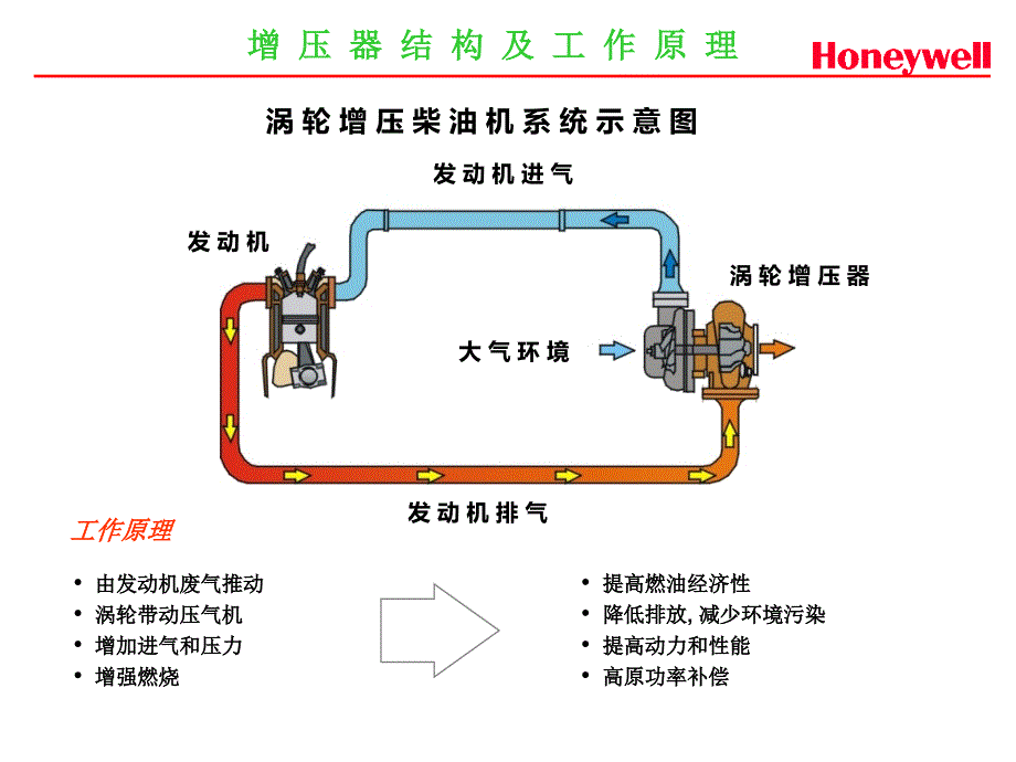 涡轮增压器的结构与原理(honeywell)讲解_第2页
