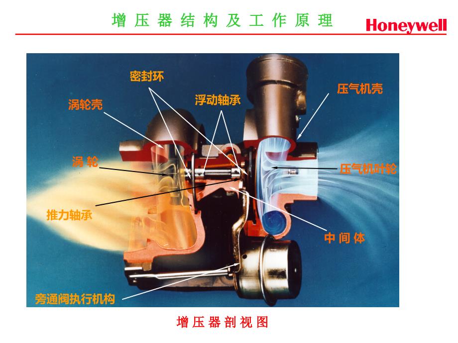 涡轮增压器的结构与原理(honeywell)讲解_第3页